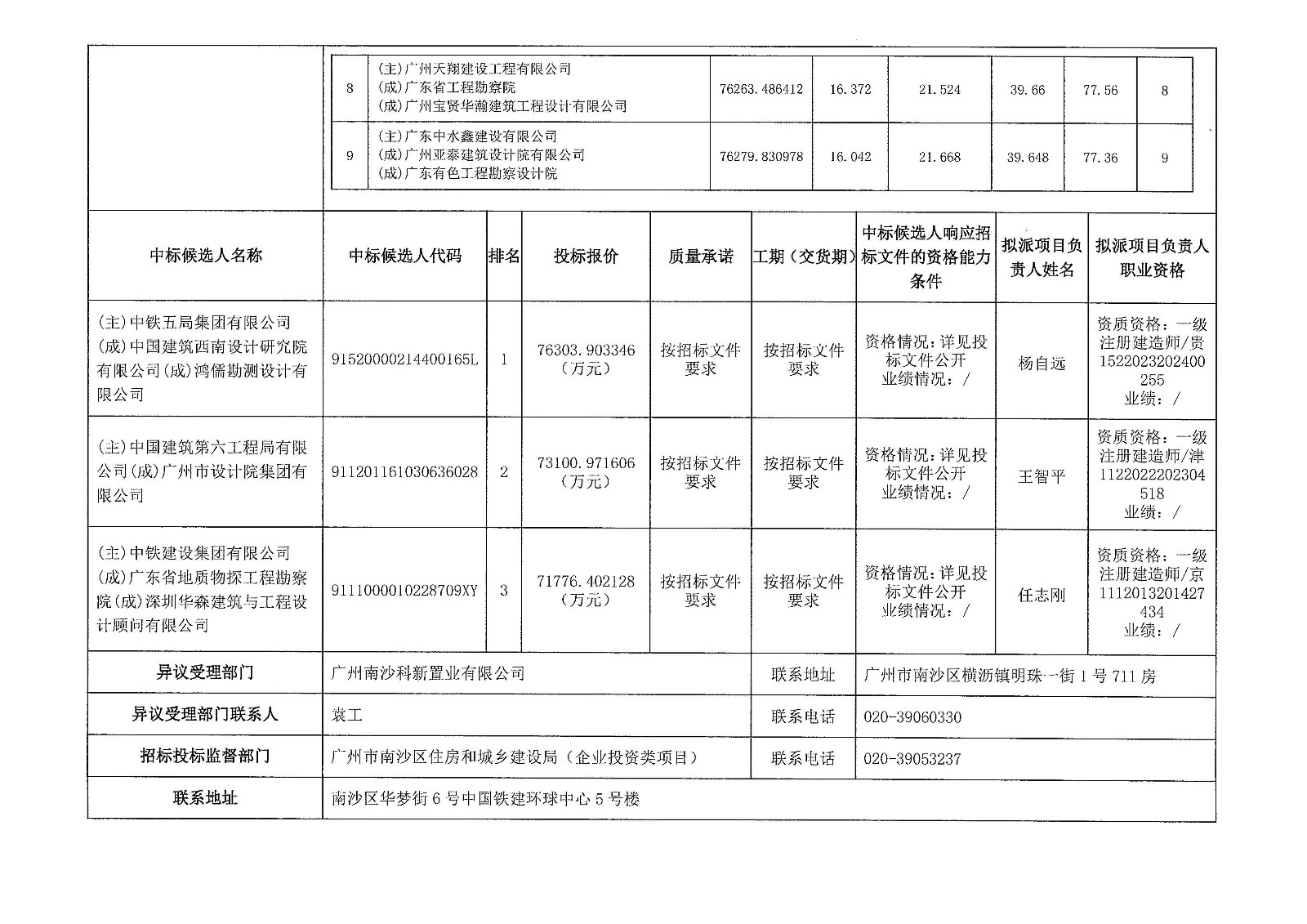 中標(biāo)候選人公示-廣州南沙2024NJY-5、2024NJY-6地塊項(xiàng)目一期勘察設(shè)計(jì)施工總承包_頁(yè)面_2.jpg